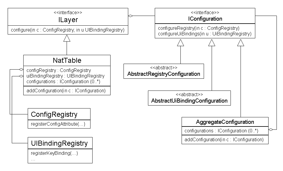 Diagramme UML de la configuration
